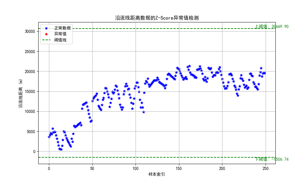 Z-Score异常值检测图